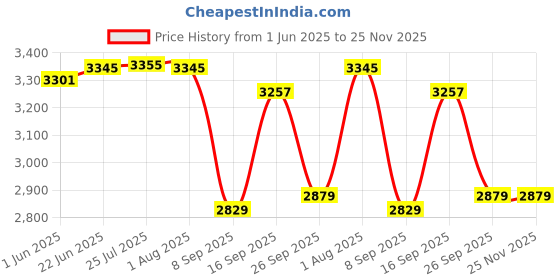 flipkart.com radhe crockery Pack of 44 Melamin OROMAX Dinner Set radhe crockery Price History Graph from 1 Jun 2025 to 25 Nov 2025