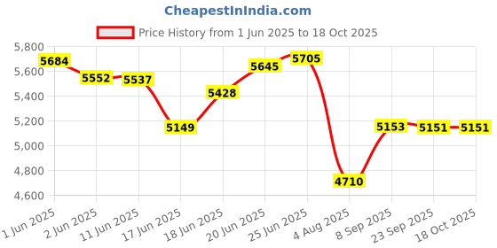 flipkart.com radhe crockery Pack of 84 Melamin Dinner Set radhe crockery Price History Graph from 1 Jun 2025 to 17 Oct 2025
