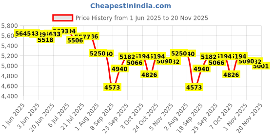 flipkart.com radhe crockery Pack of 84 Melamin Dinner Set radhe crockery Price History Graph from 1 Jun 2025 to 20 Nov 2025
