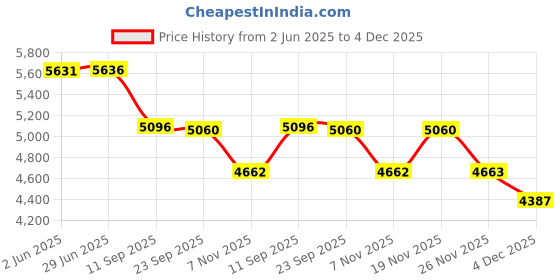 flipkart.com radhe crockery Pack of 84 Melamin Dinner Set radhe crockery Price History Graph from 2 Jun 2025 to 4 Dec 2025