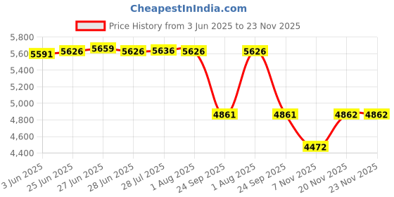 flipkart.com radhe crockery Pack of 84 Melamin Dinner Set radhe crockery Price History Graph from 3 Jun 2025 to 23 Nov 2025