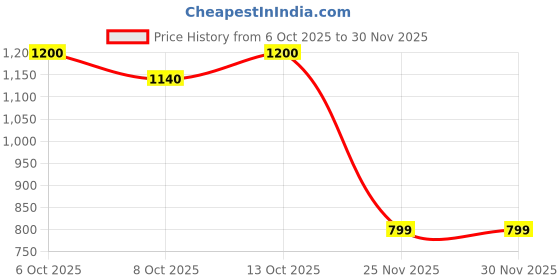 flipkart.com radhe Electric Vegetable & Fruit Chopper radhe Price History Graph from 6 Oct 2025 to 29 Nov 2025