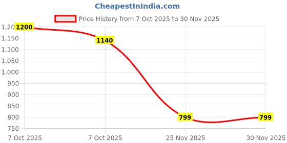 flipkart.com radhe Electric Vegetable & Fruit Chopper radhe Price History Graph from 7 Oct 2025 to 30 Nov 2025