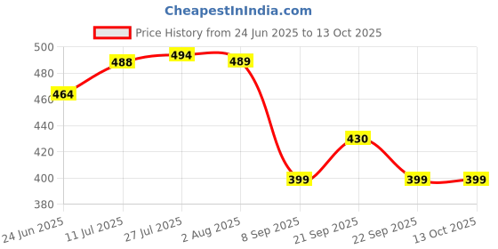 flipkart.com radhe enterprise Cake Turntable Revolving Cake Decorating Stand Cake Stand 4pc Cake Side Scrapers Plastic Cake Server radhe enterprise Price History Graph from 24 Jun 2025 to 13 Oct 2025