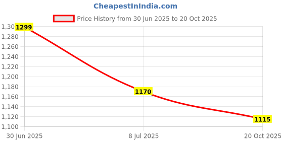 flipkart.com radhe enterprise Colorfull and Extremely Light Weight Indoor and Outdoor Kids Play (Lovely ) radhe enterprise Price History Graph from 30 Jun 2025 to 20 Oct 2025