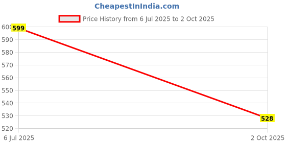 flipkart.com radhe enterprise E Trading Doll House Tent for Kids - Extremely Light Weight (Pink) radhe enterprise Price History Graph from 6 Jul 2025 to 2 Oct 2025