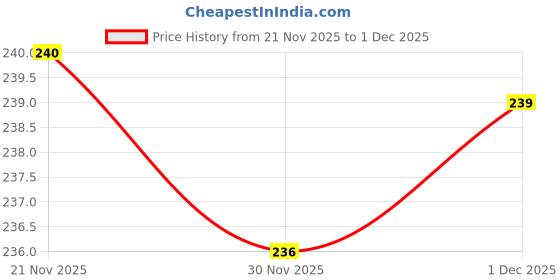 flipkart.com radhe enterprise EAGLE CLAW Hand Grip/Fitness Grip radhe enterprise Price History Graph from 21 Nov 2025 to 1 Dec 2025