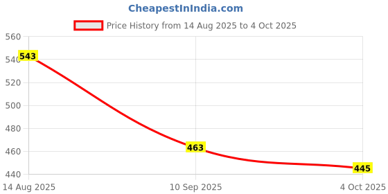 flipkart.com RADHE ENTERPRISE Electric Razor Newest Mini-Shave Portable Electric Shaver Wet and Dry Razor Shaver For Men, Women Price History Graph from 14 Aug 2025 to 4 Oct 2025