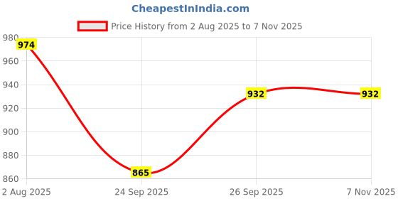 flipkart.com radhe enterprise Girl's and Boy's Extremely Light Weight Play theme Tent House for Kids giraffe radhe enterprise Price History Graph from 2 Aug 2025 to 6 Nov 2025