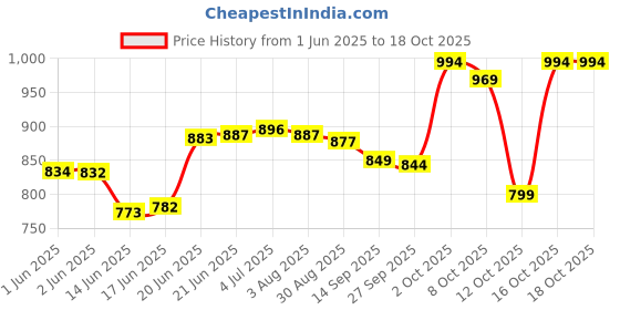 flipkart.com radhe enterprise Girl's and Boy's Extremely Light Weight Play theme Tent House for Kids(ROCKET ) radhe enterprise Price History Graph from 1 Jun 2025 to 16 Oct 2025