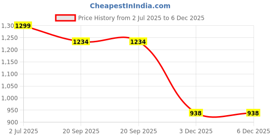 flipkart.com radhe enterprise Girl's&Boy's Extremely Light Weight Play for Kids (Peach) radhe enterprise Price History Graph from 2 Jul 2025 to 5 Dec 2025