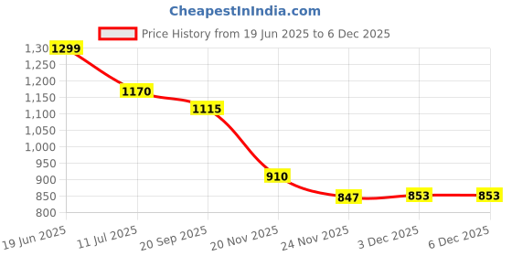 flipkart.com radhe enterprise Jumbo Light Weight Kids Play for 3-13 Year Old Kids (Robot House) radhe enterprise Price History Graph from 19 Jun 2025 to 5 Dec 2025