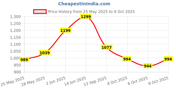 flipkart.com radhe enterprise Kids Play For 3-13 Year Old Kids (Blue) radhe enterprise Price History Graph from 25 May 2025 to 9 Oct 2025