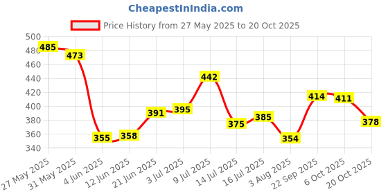flipkart.com radhe enterprise Kids Play House Tent for 10 Year Old Girls and Boys radhe enterprise Price History Graph from 27 May 2025 to 20 Oct 2025