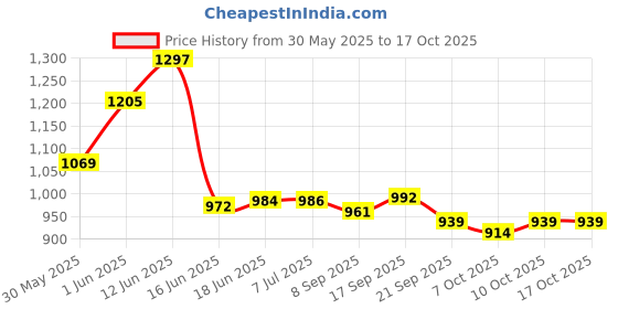 flipkart.com radhe enterprise Kids Play House Tent for 10 Year Old Girls and Boys radhe enterprise Price History Graph from 30 May 2025 to 16 Oct 2025