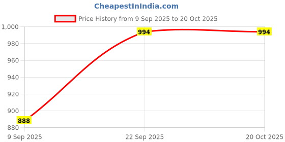flipkart.com radhe enterprise Kids Play House Tent for 10 Year Old Girls and Boys radhe enterprise Price History Graph from 9 Sep 2025 to 20 Oct 2025