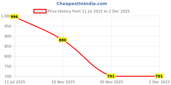 flipkart.com radhe enterprise Kids Play Tent House (3 -10 Year Old) radhe enterprise Price History Graph from 11 Jul 2025 to 2 Dec 2025