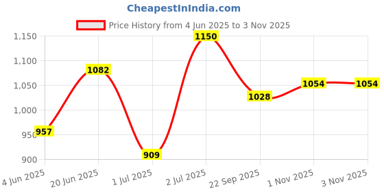 flipkart.com radhe enterprise Kids play tent house Purple Girls (3-10 Year OLd) radhe enterprise Price History Graph from 4 Jun 2025 to 3 Nov 2025