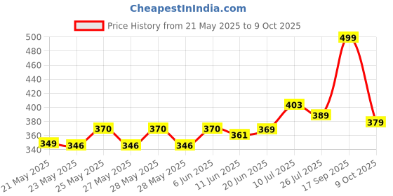 flipkart.com radhe enterprise Laptop Desk for Study and Reading with Non-Slip Legs Reading Table Laptop Stands Wood Portable Laptop Table radhe enterprise Price History Graph from 21 May 2025 to 9 Oct 2025
