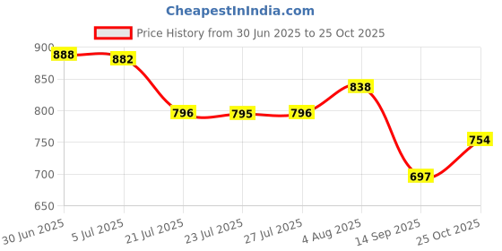flipkart.com RADHE ENTERPRISE Mini Electric Shaver 2025 Beard Shaving Fashion Hair Shavermmers Machine Shaver For Men, Women Price History Graph from 30 Jun 2025 to 25 Oct 2025
