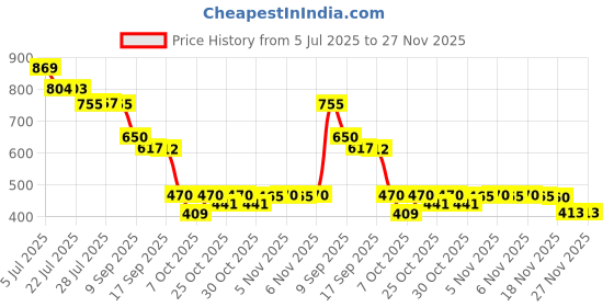 flipkart.com RADHE ENTERPRISE Mini Electric Shaver Portable, Shaver 2025 Shaving Machine Beard Trimmer Razor Shaver For Men, Women Price History Graph from 5 Jul 2025 to 27 Nov 2025