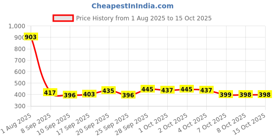 flipkart.com RADHE ENTERPRISE Mini Electric Shaver Portable Shaver Beard Trimmer Portable Electric Razor Shaver For Men, Women Price History Graph from 1 Aug 2025 to 14 Oct 2025