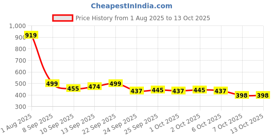 flipkart.com RADHE ENTERPRISE Mini Electric Shaver Portable, Shaver Men, Shaving Machine Electric Razor Shaver For Men, Women Price History Graph from 1 Aug 2025 to 12 Oct 2025