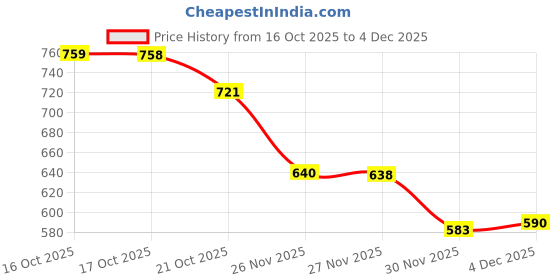 flipkart.com RADHE ENTERPRISE Mini Electric Shaver Portable,Shaver Shaving Machine Beard Trimmer FOE MEN WOMEN Fully Waterproof Trimmer 300 min Runtime 1 Length Settings Price History Graph from 16 Oct 2025 to 4 Dec 2025
