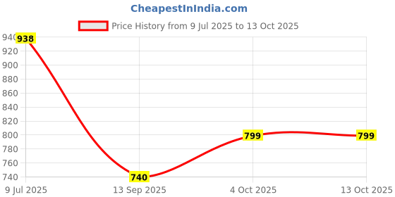 flipkart.com RADHE ENTERPRISE MINI ELECTRIC SHEVER NEW UPGRADE 2025 BEARD TRIMING ROZAR Shaver For Men, Women Price History Graph from 9 Jul 2025 to 13 Oct 2025