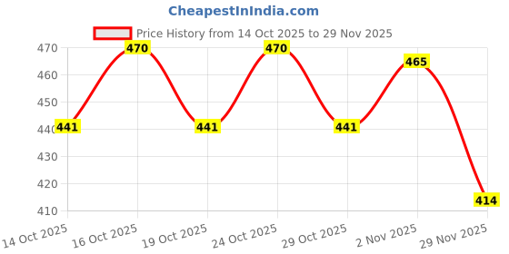flipkart.com RADHE ENTERPRISE Mini Portable NEW UPGRADE Pocket Size Electric Razor and USB Rechargeable Shaver For Men, Women Price History Graph from 14 Oct 2025 to 29 Nov 2025