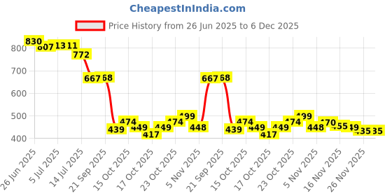 flipkart.com RADHE ENTERPRISE New Upgrade Mini Electric Razor Shavers BEARD TRIMMER HAIR REMOVER Shaver For Men, Women Price History Graph from 26 Jun 2025 to 5 Dec 2025