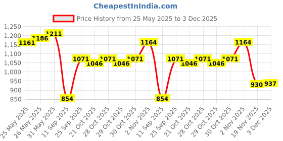 flipkart.com radhe enterprise play Tent House For 3-13 Years Old Kids radhe enterprise Price History Graph from 25 May 2025 to 3 Dec 2025