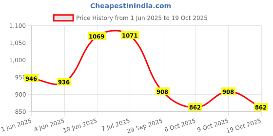 flipkart.com radhe enterprise play Tent House For 3-13 Years Old Kids (Pink Butterfly ) radhe enterprise Price History Graph from 1 Jun 2025 to 19 Oct 2025