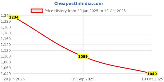 flipkart.com radhe enterprise Portable Castle Playhouse | Medium Size Light Weight Kids Play Tent House radhe enterprise Price History Graph from 20 Jun 2025 to 19 Oct 2025