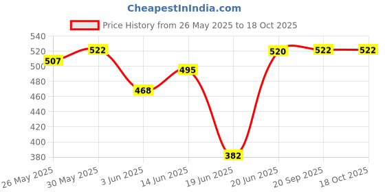 flipkart.com radhe enterprise RE Kids Play Tent House for 3 -5 Year Old Girls and Boys radhe enterprise Price History Graph from 26 May 2025 to 18 Oct 2025