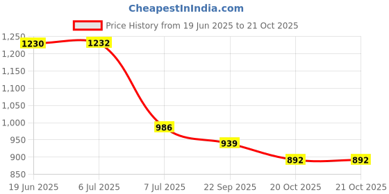 flipkart.com radhe enterprise Rose House Pink Kids Play Tent House for 3-13 Year Old Kids Girls and Boys radhe enterprise Price History Graph from 19 Jun 2025 to 20 Oct 2025