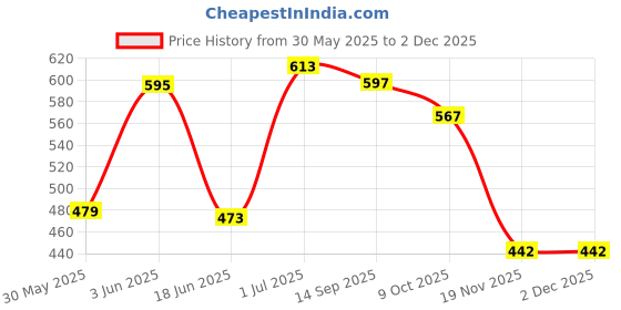 flipkart.com radhe enterprise Tent House For 3-13 Years Old Kids radhe enterprise Price History Graph from 30 May 2025 to 30 Nov 2025