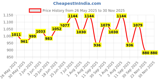 flipkart.com radhe enterprise Tent House For 3-13 Years Old Kids radhe enterprise Price History Graph from 26 May 2025 to 29 Nov 2025