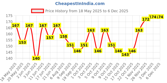 flipkart.com radhe exclusive Professional Intelligent Automatic LED UV Curing Nail Art Lamp Manicure Pedicure Tool Professional Nail Polish Dryer Machine and Salon Decorator Shaper Manicure Kit Nail Polish Dryer radhe exclusive Price History Graph from 18 May 2025 to 5 Dec 2025