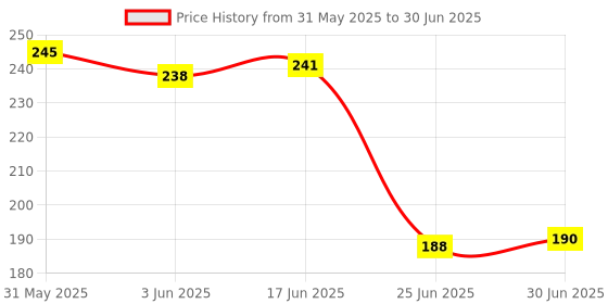 flipkart.com Radhe Fashion Green Multipurpose Laser Light Disco Pointer Pen Beam with Adjustable Antena Cap to Change Project Design for Presentation for Kids Toy. Price History Graph from 31 May 2025 to 30 Jun 2025