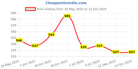 flipkart.com radhe flutes A Natural Base Octave RIGHT Hand With VELVET COVER PVC Flute radhe flutes Price History Graph from 18 May 2025 to 12 Oct 2025
