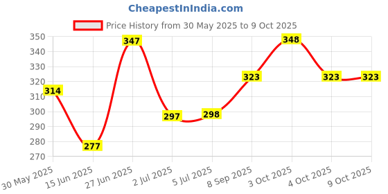 flipkart.com radhe flutes A Natural Higher Octave Without Lip-Plate PVC Flute radhe flutes Price History Graph from 30 May 2025 to 8 Oct 2025