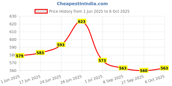 flipkart.com radhe flutes A Sharp Base Octave LEFT Hand With VELVET COVER PVC Flute radhe flutes Price History Graph from 1 Jun 2025 to 6 Oct 2025
