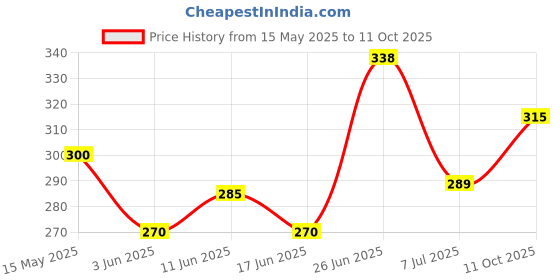 flipkart.com radhe flutes A Sharp Higher Octave RIGHT Hand PVC flute PVC Flute radhe flutes Price History Graph from 15 May 2025 to 11 Oct 2025