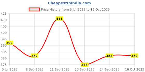 flipkart.com radhe flutes B Natural Higher Octave RIGHT Hand With VELVET COVER PVC Flute radhe flutes Price History Graph from 5 Jul 2025 to 15 Oct 2025