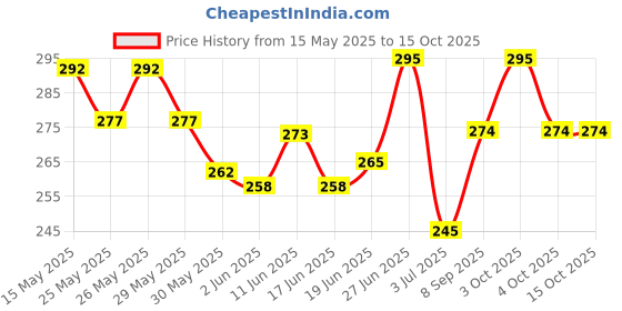 flipkart.com radhe flutes B Natural Middle Octave Right Hand PVC Flute radhe flutes Price History Graph from 15 May 2025 to 15 Oct 2025