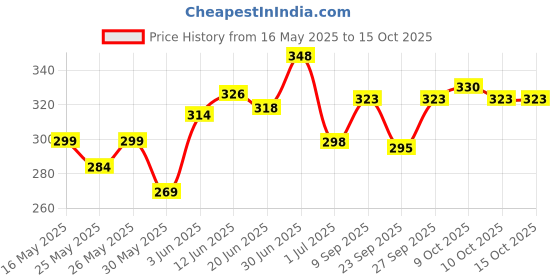 flipkart.com radhe flutes Brass Flute Soprano Vertical Blow Scale C Natural Brass Flute Brass Flute radhe flutes Price History Graph from 16 May 2025 to 15 Oct 2025