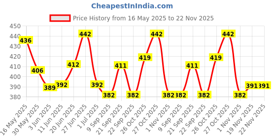 flipkart.com radhe flutes C Natural Bansuri Higher Octave RIGHT Handed With VELVET COVER PVC Flute radhe flutes Price History Graph from 16 May 2025 to 22 Nov 2025