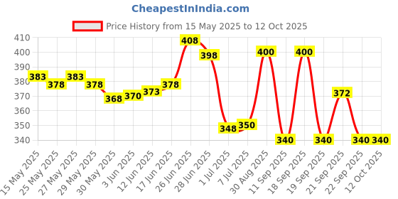 flipkart.com radhe flutes C Natural Bansuri Middle Octave LEFT HANDED With Velvet Cover PVC Flute radhe flutes Price History Graph from 15 May 2025 to 12 Oct 2025