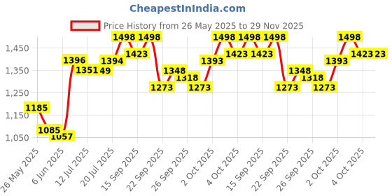 flipkart.com radhe flutes C Natural Bansuri Right Hand Middle Octave | Hard & Velvet Cover PROFESSIONAL Bamboo Flute radhe flutes Price History Graph from 26 May 2025 to 28 Nov 2025